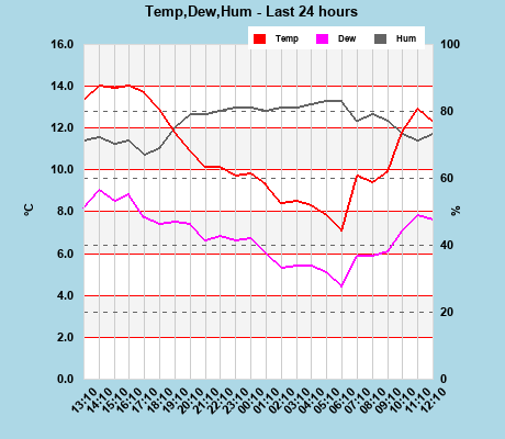 Temp/Dew Point/Humidity last 24 hours