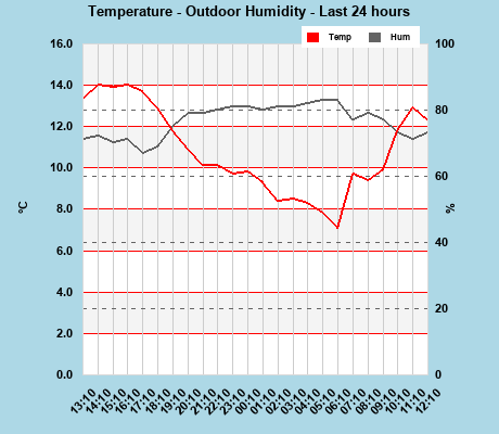 Temp/Humidity last 24 hours