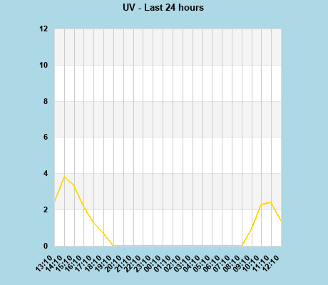 UV last 24 hours