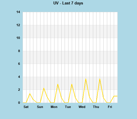 UV last 7 days