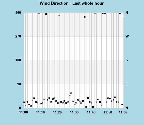 Wind Direction last whole hour
