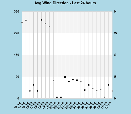 Avg Wind Direction last 24 hours