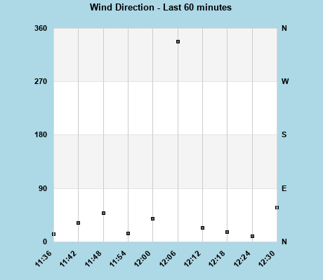 Wind Direction last 60 minutes