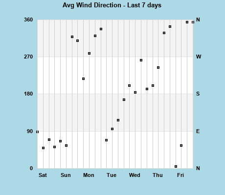 Avg Wind Direction last 7 days