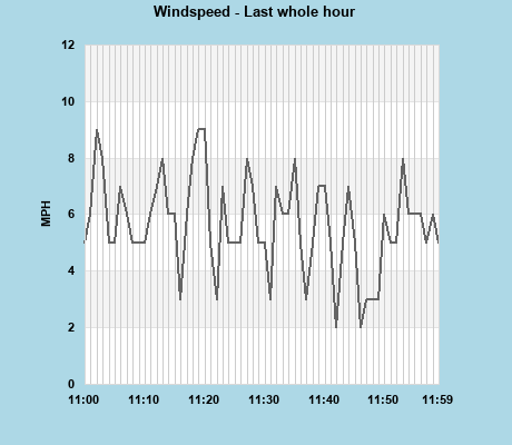 Windspeed last whole hour