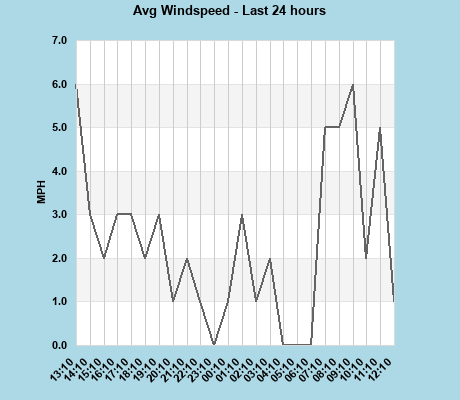 Avg Windspeed last 24 hours
