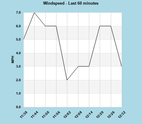 Windspeed last 60 minutes