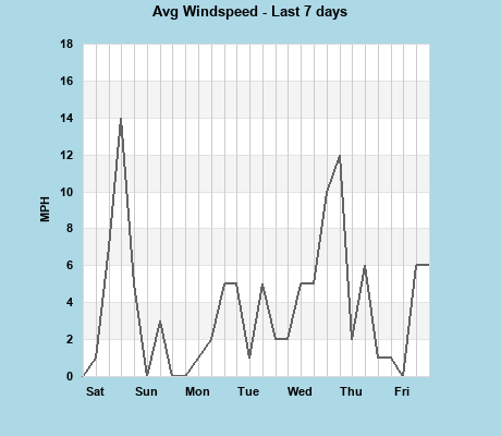 Avg Windspeed last 7 days