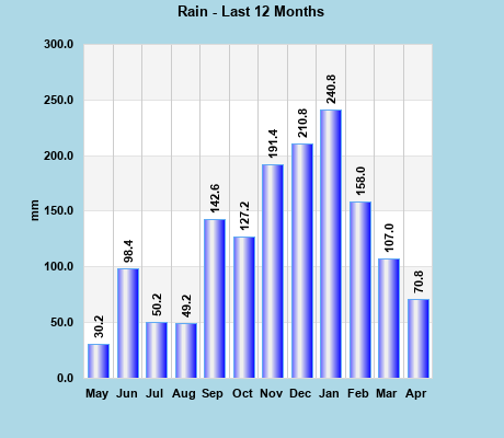 Rainfall last 12 months