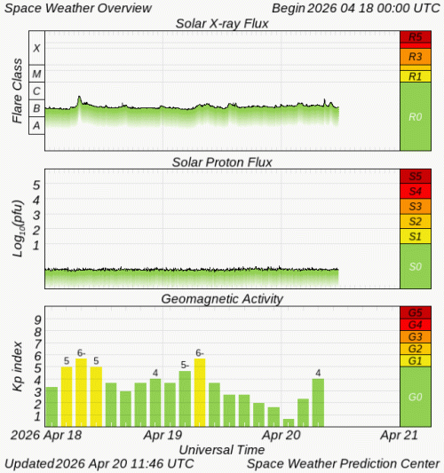 Graphs Showing Solar X-Ray & Solar Proton Flux