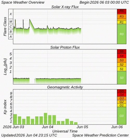 Graphs Showing Solar X-Ray & Solar Proton Flux