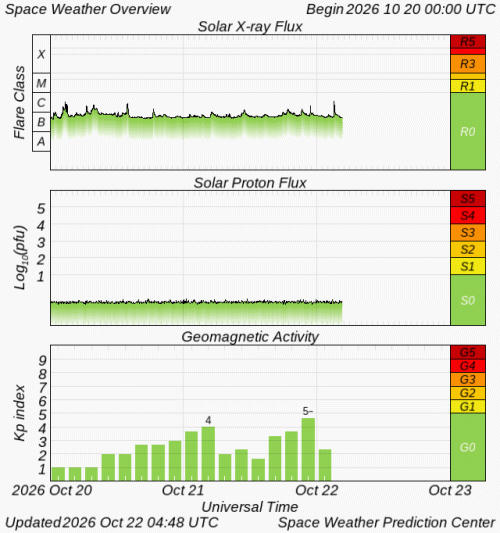 Graphs Showing Solar X-Ray & Solar Proton Flux