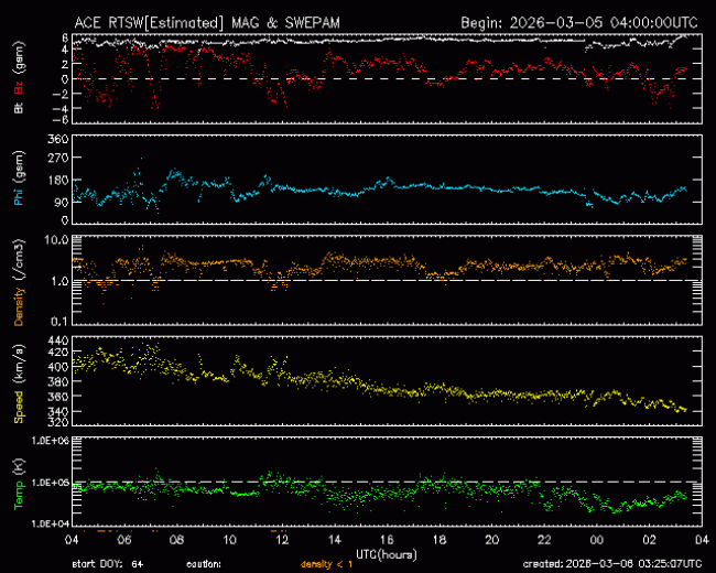 Graph showing Real-Time Solar Wind