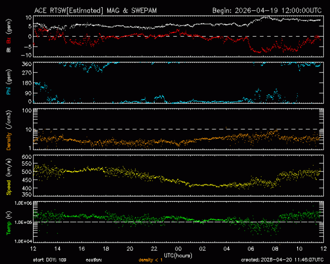 Graph showing Real-Time Solar Wind