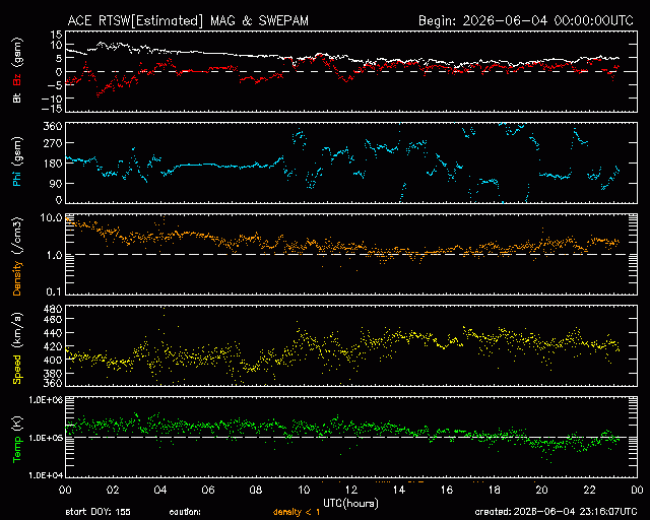 Graph showing Real-Time Solar Wind