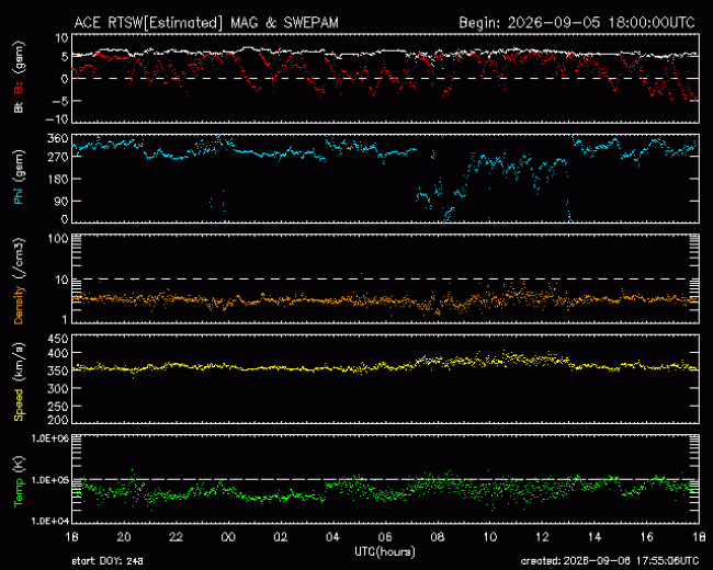 Graph showing Real-Time Solar Wind