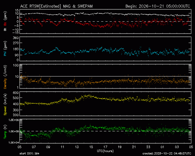 Graph showing Real-Time Solar Wind
