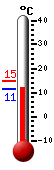 Currently: 12.3, Max: 14.8, Min: 11.3