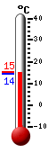 Currently: 14.4, Max: 15.2, Min: 14.4