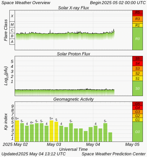 Graphs Showing Solar X-Ray & Solar Proton Flux