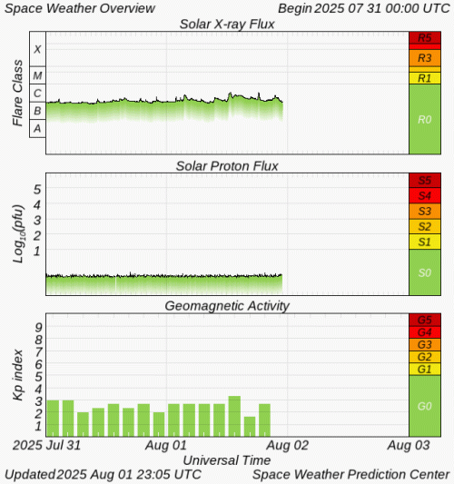 Graphs Showing Solar X-Ray & Solar Proton Flux