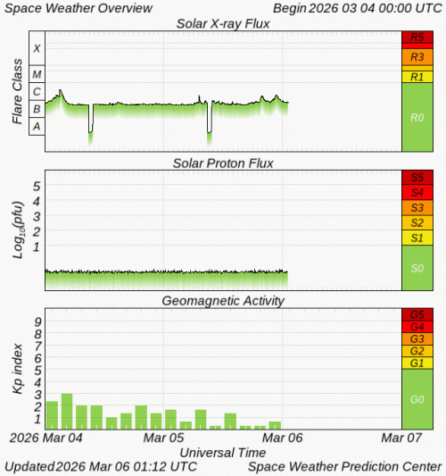 Graphs Showing Solar X-Ray & Solar Proton Flux