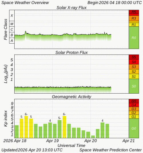 Graphs Showing Solar X-Ray & Solar Proton Flux
