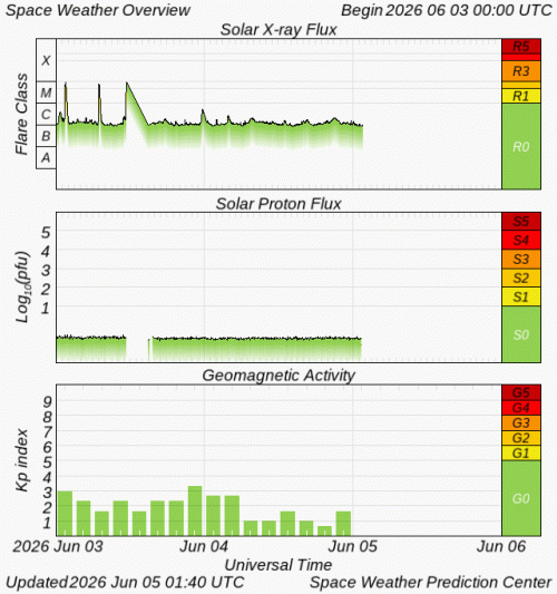 Graphs Showing Solar X-Ray & Solar Proton Flux