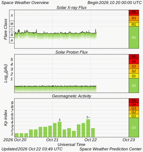 Graphs Showing Solar X-Ray & Solar Proton Flux