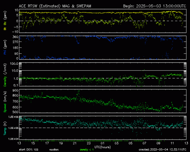 Graph showing Real-Time Solar Wind