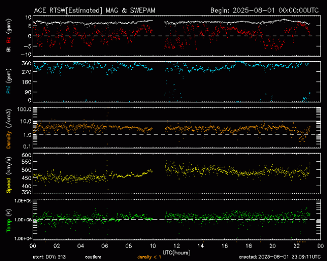 Graph showing Real-Time Solar Wind