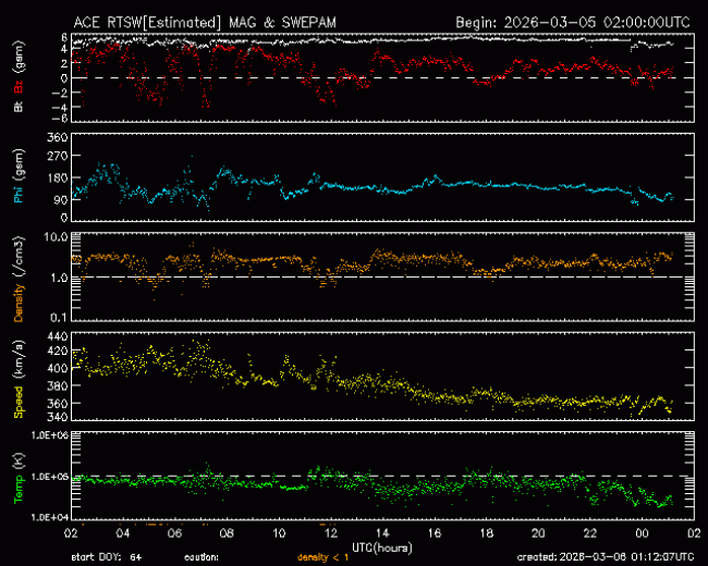 Graph showing Real-Time Solar Wind