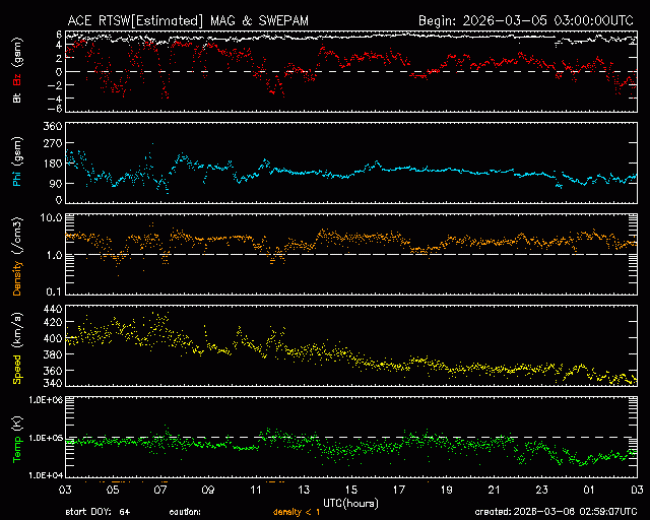 Graph showing Real-Time Solar Wind