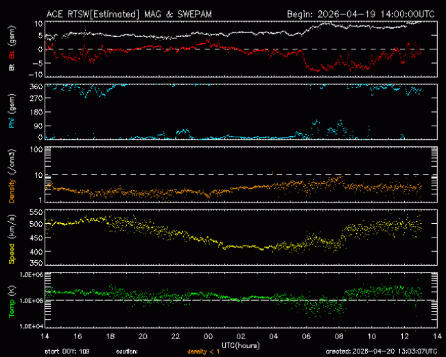 Graph showing Real-Time Solar Wind