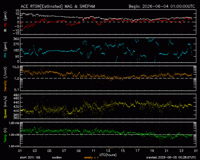 Graph showing Real-Time Solar Wind