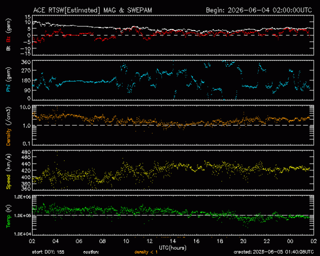 Graph showing Real-Time Solar Wind