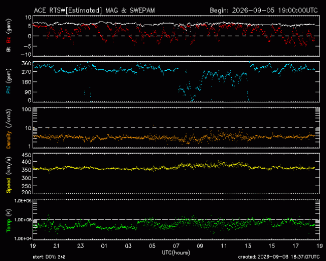 Graph showing Real-Time Solar Wind