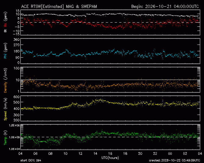 Graph showing Real-Time Solar Wind